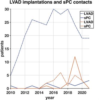 Inpatient Specialist Palliative Care in Patients With Left Ventricular Assist Devices (LVAD): A <mark class="highlighted">Retrospective Case Series</mark>